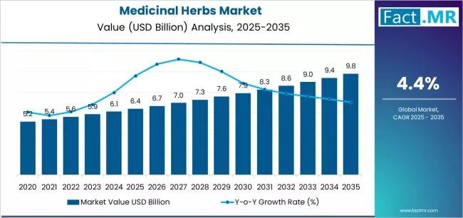 Medicinal Herbs Market Set to Reach USD 9.8 Billion by 2035, Driven by Himalaya Wellness, Dabur India Ltd., Nature's Answer, Gaia Herbs